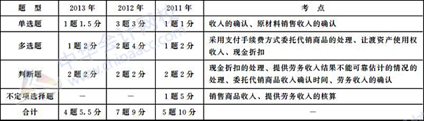 初級會計職稱《初級會計實務(wù)》歷年主要考點及分值：第四章 收入