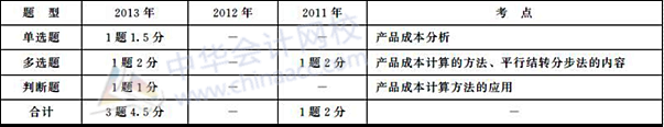 初級會(huì)計(jì)職稱《初級會(huì)計(jì)實(shí)務(wù)》歷年主要考點(diǎn)及分值：第九章 產(chǎn)品成本計(jì)算與分析