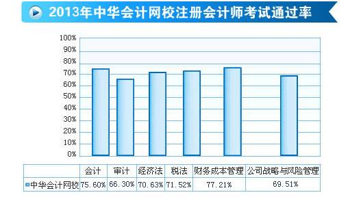 2013年正保會計(jì)網(wǎng)校注會考試通過率