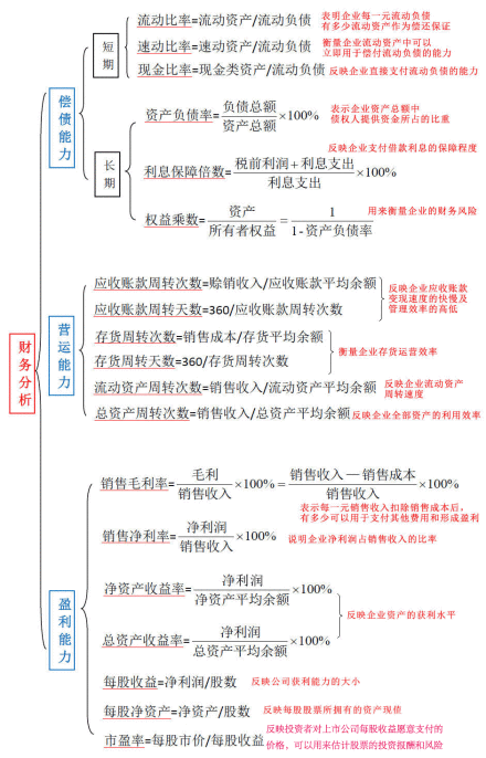 一張圖幫你看懂財(cái)務(wù)報(bào)表分析