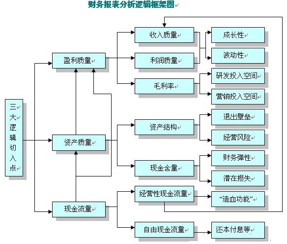 財(cái)務(wù)報(bào)表分析的三大切入點(diǎn)：盈利質(zhì)量、資產(chǎn)質(zhì)量和現(xiàn)金流量