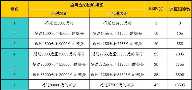 企業(yè)發(fā)放工資的節(jié)稅建議