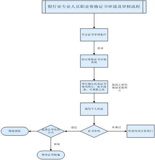 銀行從業(yè)資格證書申請及審核流程圖