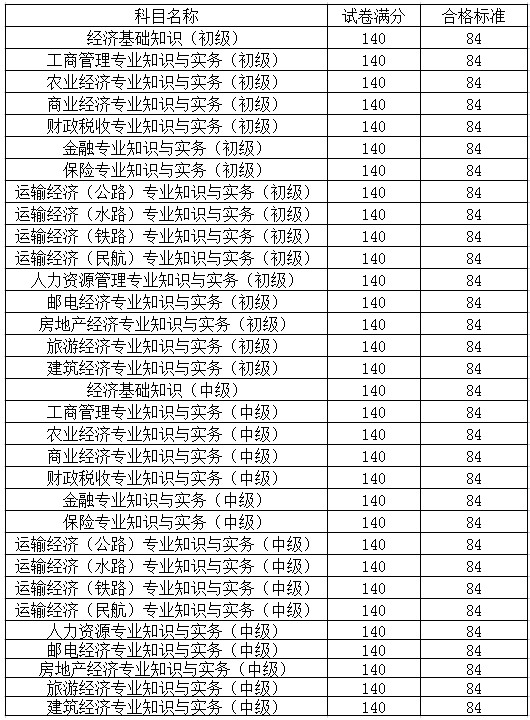 中國人事考試網(wǎng)發(fā)布：2015年經(jīng)濟(jì)師考試合格標(biāo)準(zhǔn)為84分