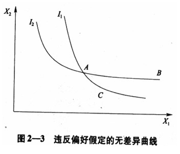 經(jīng)濟師考試《中級經(jīng)濟基礎》知識點：無差異曲線