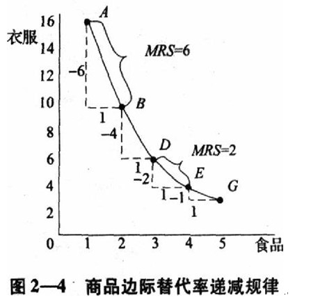 經(jīng)濟師考試《中級經(jīng)濟基礎》知識點：無差異曲線