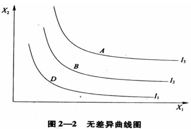 經(jīng)濟師考試《中級經(jīng)濟基礎》知識點：無差異曲線