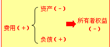 費用是與向所有者分配利潤無關(guān)的經(jīng)濟利益的總流出