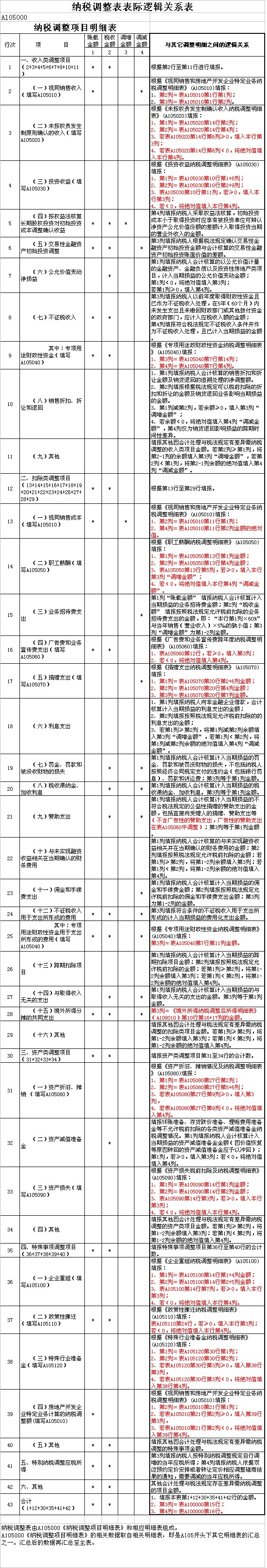 2014企業(yè)所得稅年度申報表表際邏輯關系