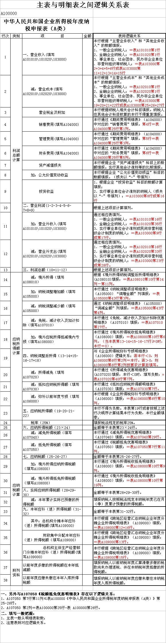 2014企業(yè)所得稅年度申報表表際邏輯關系