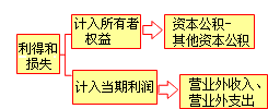 利潤總結(jié)