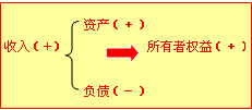 資產(chǎn)增加或負債減少引起所有者權益增加