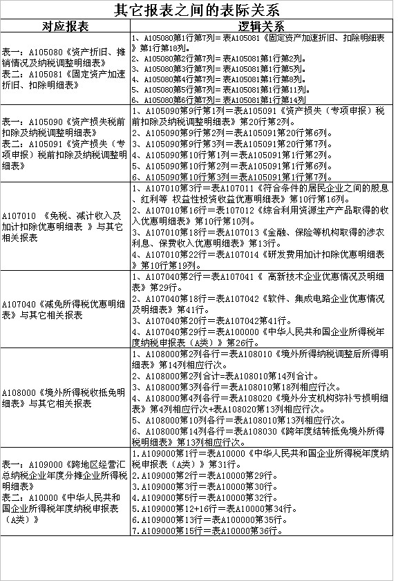 2014企業(yè)所得稅年度申報表表際邏輯關系