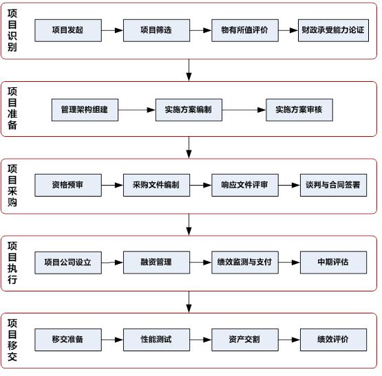 政府和社會資本合作項(xiàng)目操作流程圖 