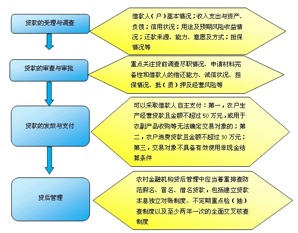 貸款流程