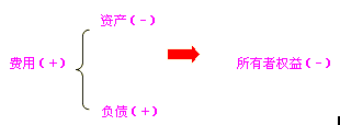 財(cái)務(wù)會(huì)計(jì)要素