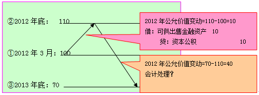 可供出售金融資產(chǎn)減值損失的計量