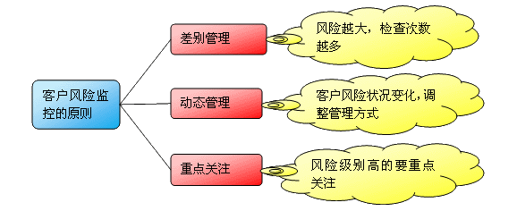 客戶風(fēng)險監(jiān)控的原則