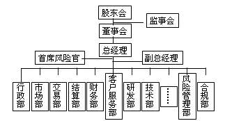 期貨公司組織架構(gòu)圖