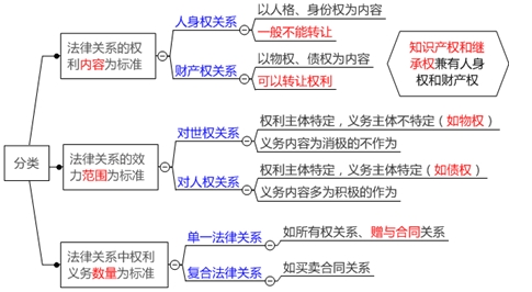 民事法律關(guān)系的分類(lèi)