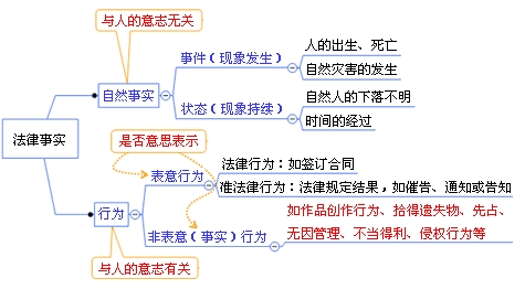 民事法律事實的分類