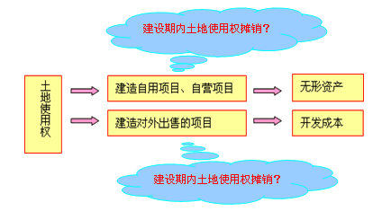 企業(yè)取得土地使用權(quán)的會(huì)計(jì)處理