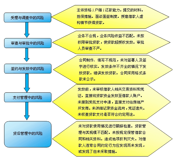 商用房貸款操作風險的主要內容