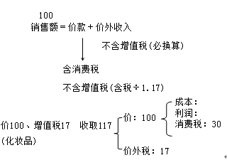 消費(fèi)稅計(jì)稅銷(xiāo)售額確定