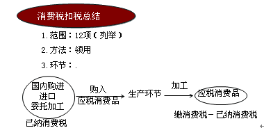 消費(fèi)稅扣稅