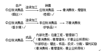 自產(chǎn)自用應(yīng)納消費(fèi)稅的計(jì)算