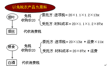 從價征收組價公式