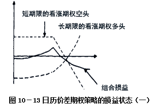 日歷價差期權(quán)策略的損益狀態(tài)