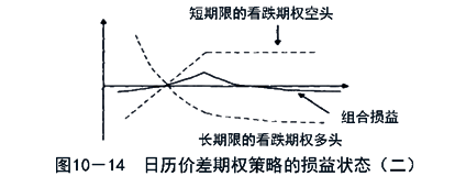 日歷價差期權(quán)策略的損益狀態(tài)