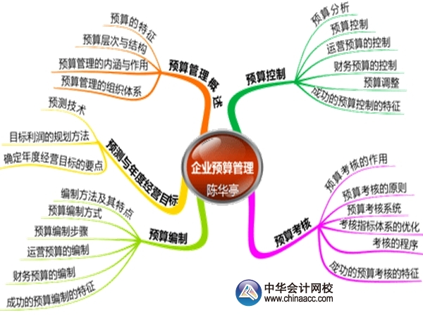 2015年高級會計(jì)師考試預(yù)習(xí)：第四章業(yè)績評價(jià)思維導(dǎo)圖