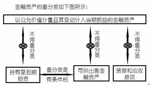 金融資產(chǎn)分類(lèi)