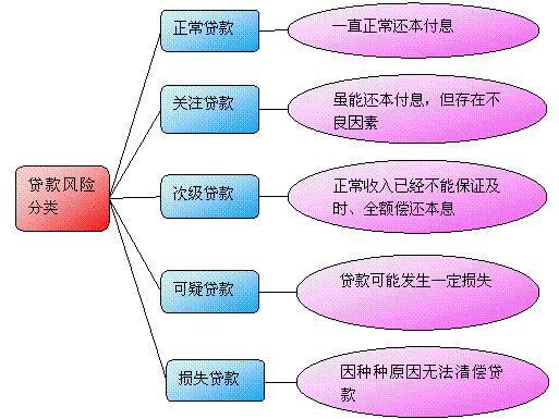 貸款風險的分類