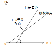 2015年初級(jí)審計(jì)師《審計(jì)專業(yè)相關(guān)知識(shí)》復(fù)習(xí)：資本結(jié)構(gòu)的決策方法