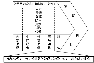 價(jià)值鏈確定