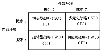 SWOT分析的應用