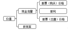 股票股價(jià)