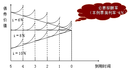 債券價(jià)值的主要影響因素