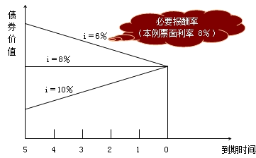 債券價(jià)值的主要影響因素