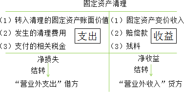 2015年初級審計師《審計專業(yè)相關(guān)知識》復(fù)習(xí)：固定資產(chǎn)的處置