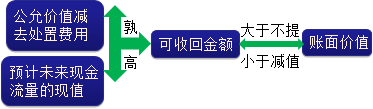 2015年初級(jí)審計(jì)師《審計(jì)專業(yè)相關(guān)知識(shí)》復(fù)習(xí)：固定資產(chǎn)減值準(zhǔn)備