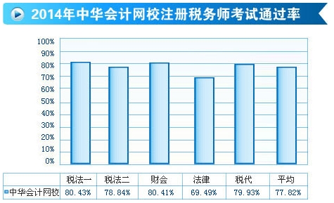 2014網(wǎng)校注冊(cè)稅務(wù)師輔導(dǎo)效果顯著 考試通過(guò)率高達(dá)77.82%