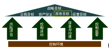 內(nèi)部控制的框架