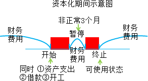 2015年初級審計師《審計專業(yè)相關(guān)知識》復(fù)習(xí)：長期借款的借款費(fèi)用