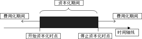 2015年初級審計師《審計專業(yè)相關(guān)知識》復(fù)習(xí)：長期借款的借款費(fèi)用