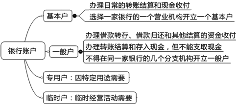 2015年中級審計(jì)師《審計(jì)專業(yè)相關(guān)知識》復(fù)習(xí)：銀行存款開戶管理