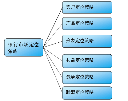 銀行市場(chǎng)定位策略